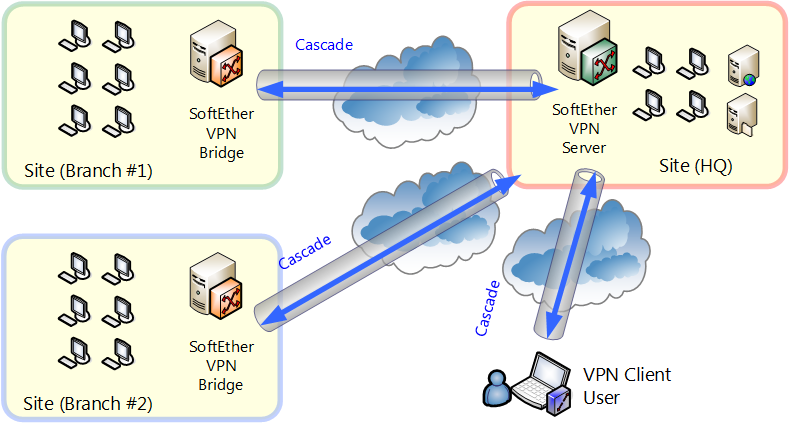 ethersoft vpn