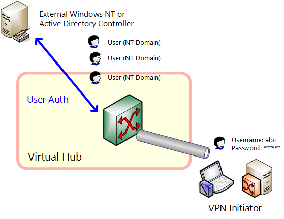 2.2 User Authentication VPN Project