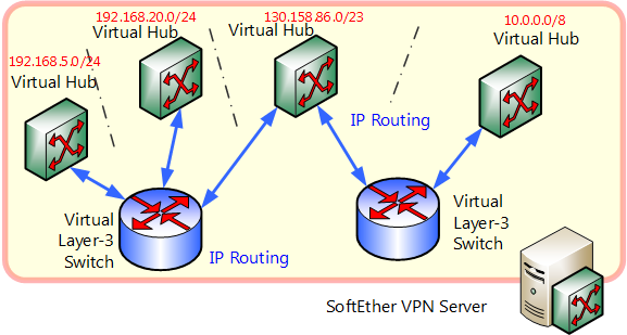 cafeteria Hidden teach 3.8 Virtual Layer 3 Switches - SoftEther VPN Project