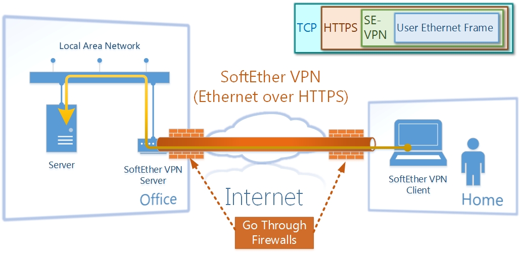 does vpn work with ethernet?