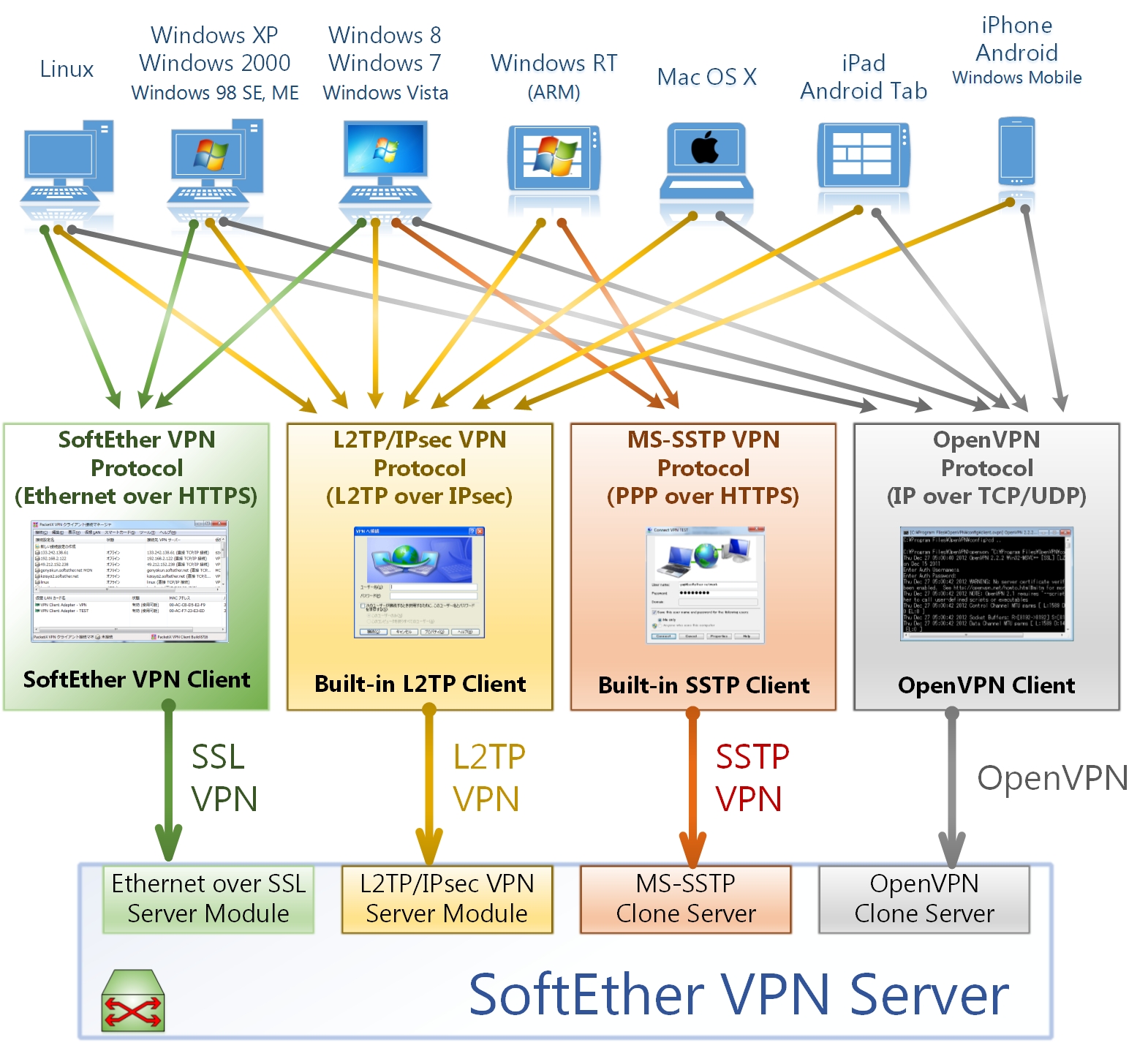 Databasen Monetære ozon SoftEther VPN Project - SoftEther VPN Project