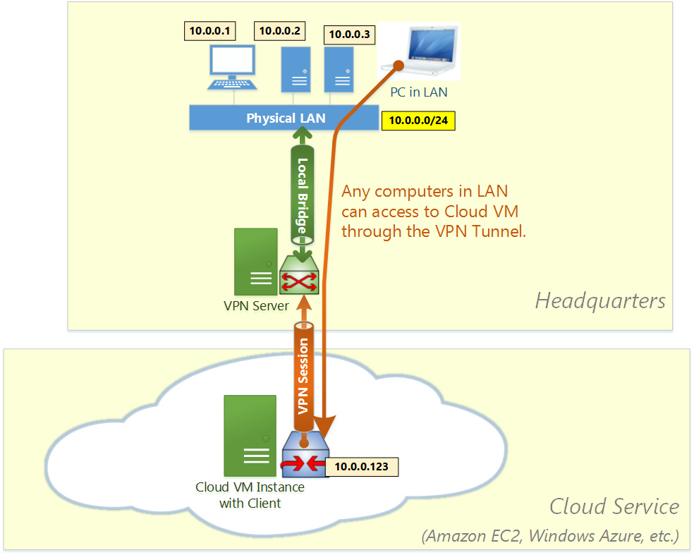 Hvordan får jeg tilgang til en VPN VM?