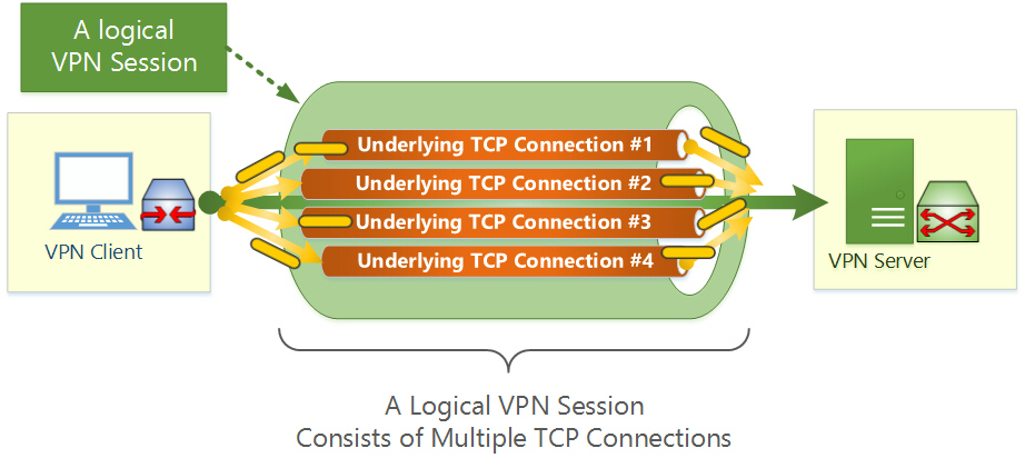 How To Speed Up Your Vpn Connection - Cnet