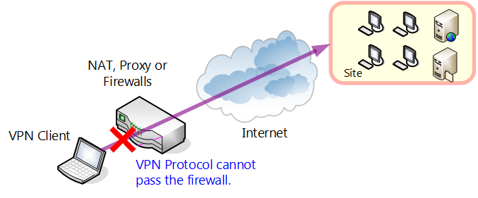 Global solution With VPN network