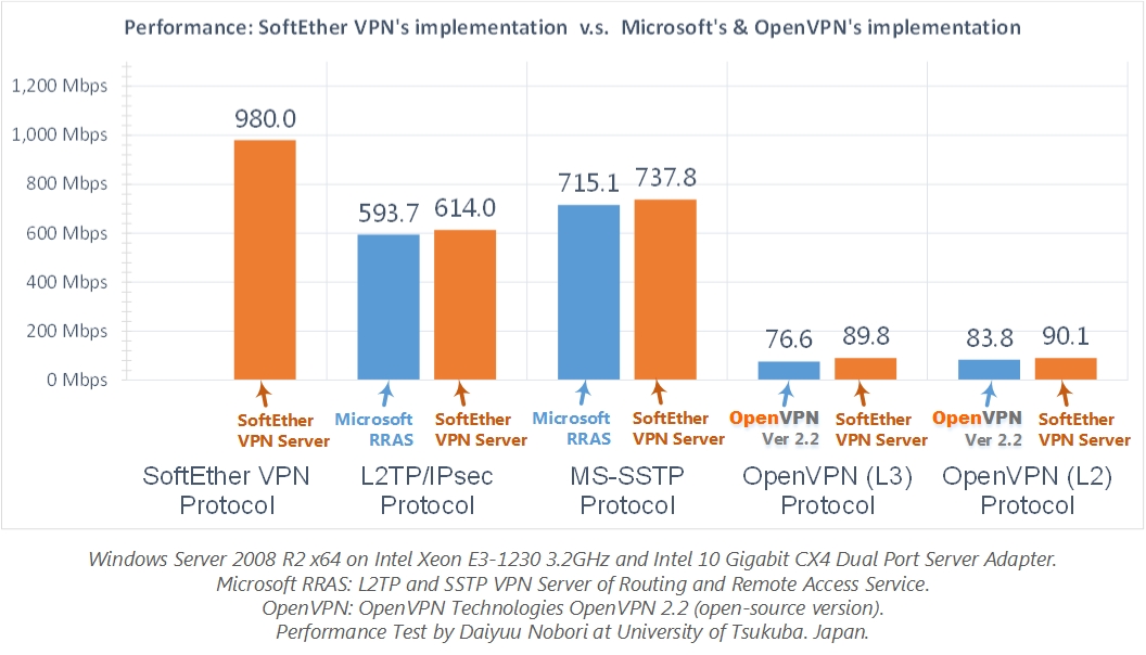 Vpn Protocols Comparison Chart