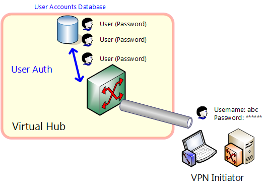 Протоколы VPN. Протокол OPENVPN И WIREGUARD. WIREGUARD OPENVPN. Протокол аутентификации Chap. Auth user password