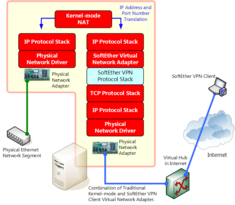 DHCP И Nat. Архитектура DHCP. DHCP С VPN. Недостатки DHCP.