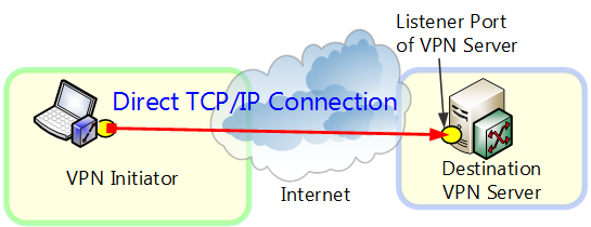 Connect to VPN. TCP порт. VPN IOS. Softether VPN ускорение udp и Nat-t.