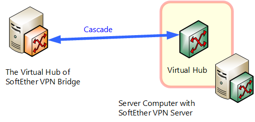 5.3 Differences between VPN Server and VPN Bridge - SoftEther VPN Project