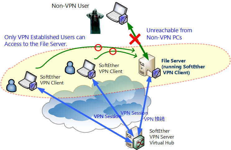 Fortinet L2TP VPN Integration with AuthPoint