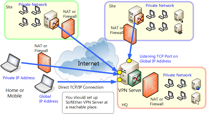 10.2 Common Concepts and Knowledge - SoftEther VPN Project