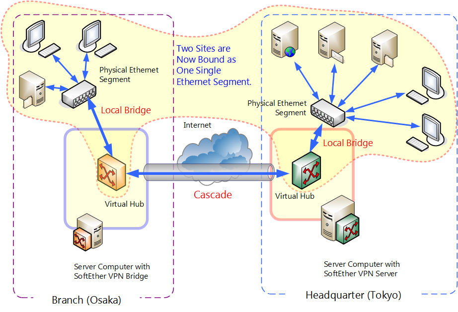 routed or bridged vpn