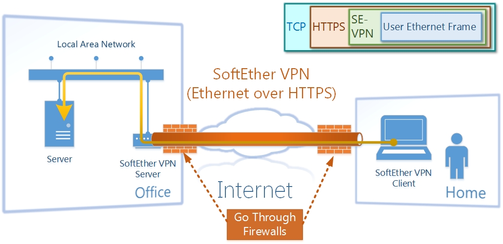 Https vpn net. VPN Ethernet. VPN Soft. Впн сервер Японии. Мосты в впн.