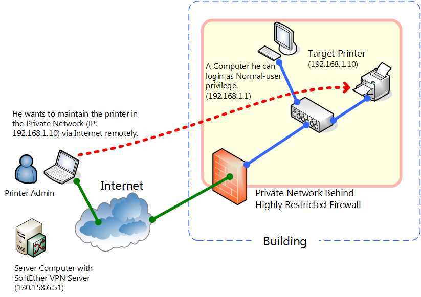 Vpn user