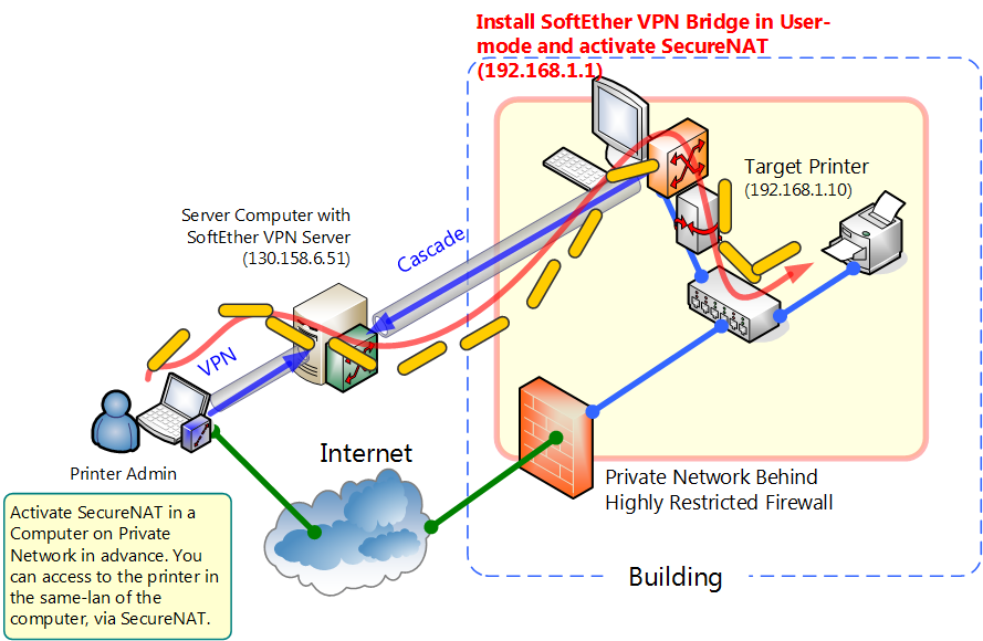 Softether Bridge. VPN С удаленным доступом (Remote access VPN). VPN мост. Мосты в впн. Connection method