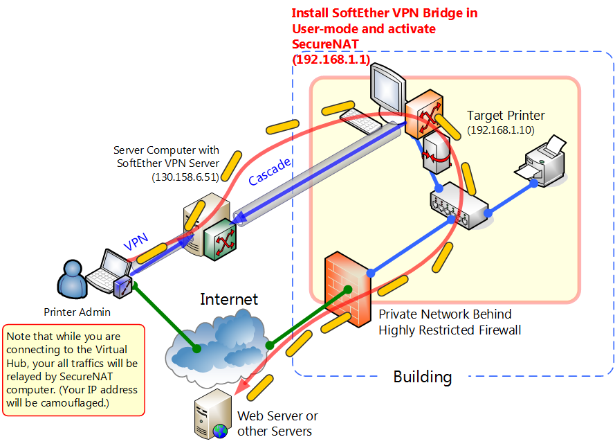 Softether vpn сервера. Softether VPN Bridge. Виртуальный хаб. VPN сисадмин. Система Datarun.