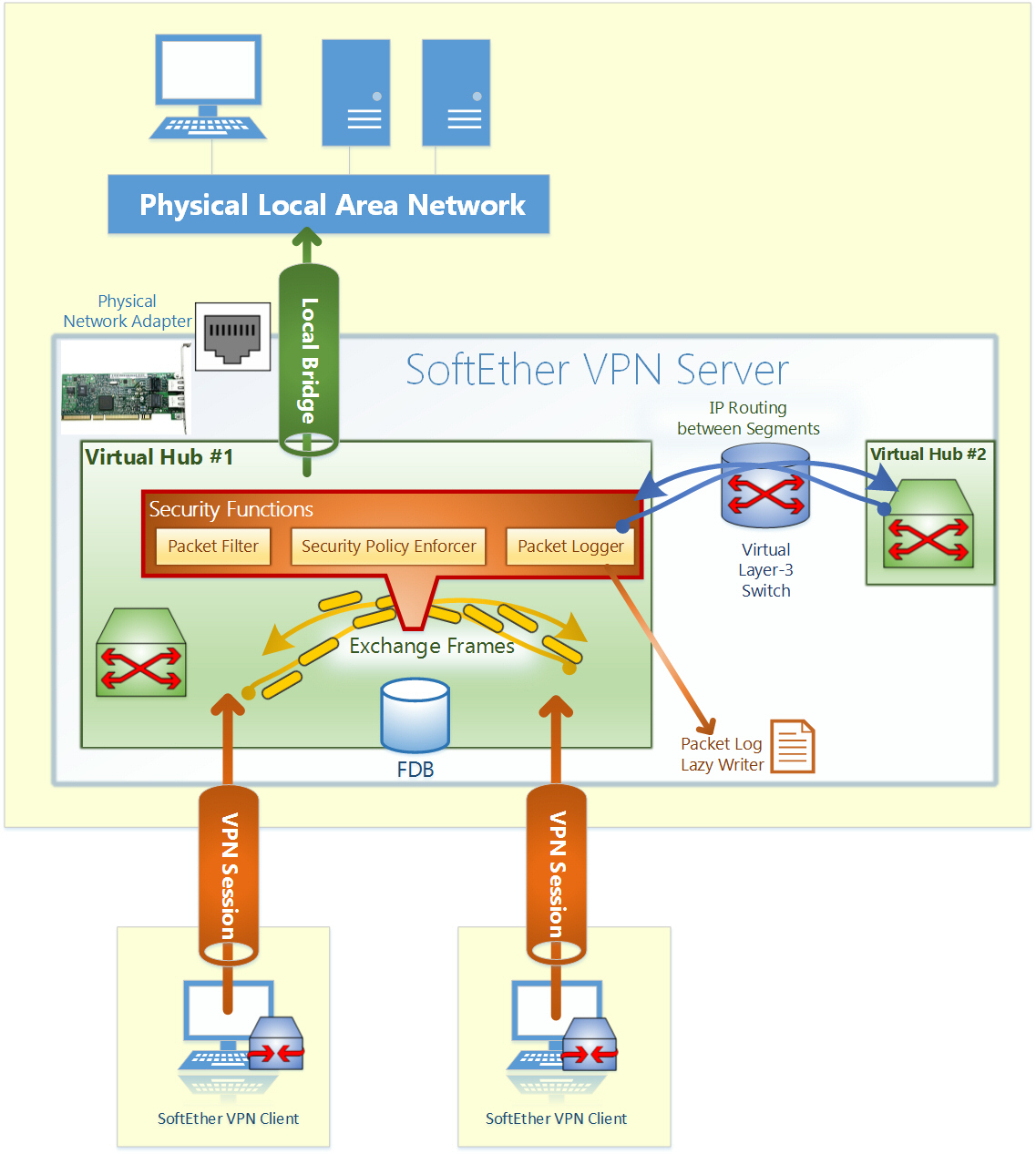 2. Layer-2 Ethernet-based VPN - SoftEther VPN Project