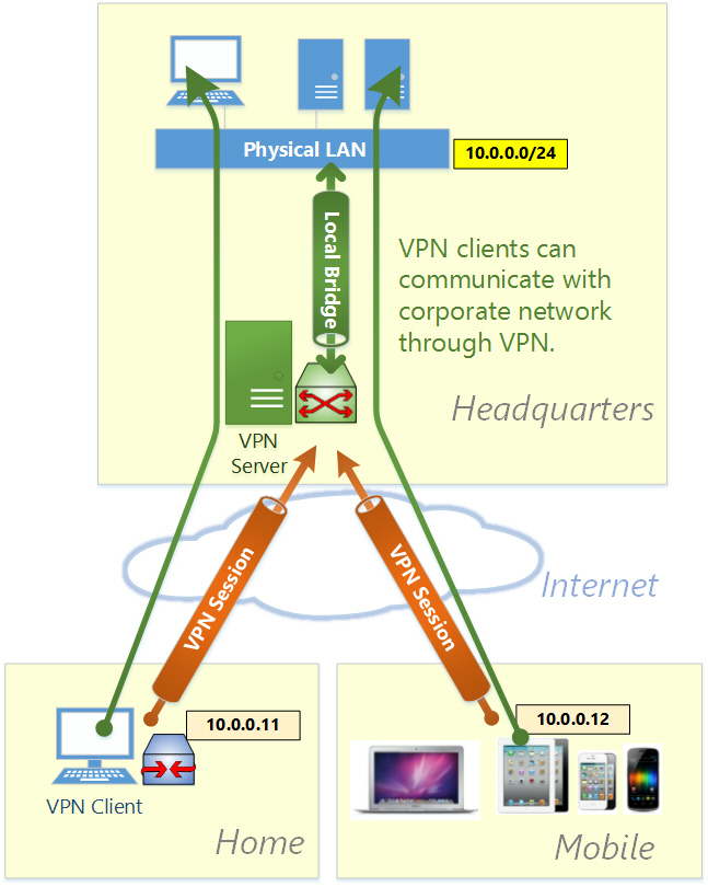 Remote Access to LAN - SoftEther VPN Project