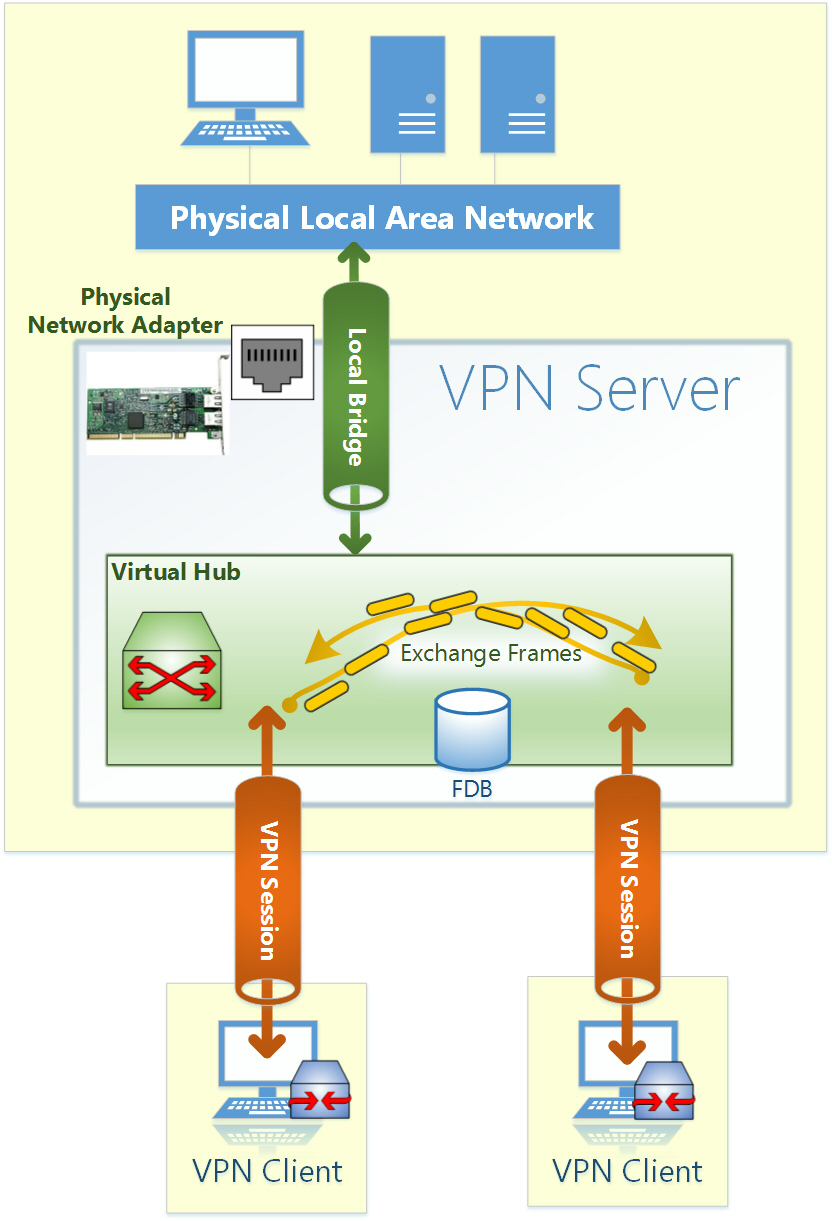 how to use vpn to connect to remote server