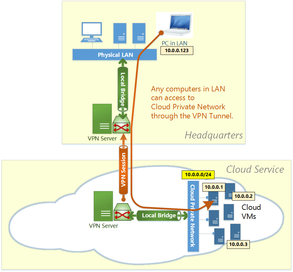 Cloud to LAN Bridge VPN - SoftEther VPN Project