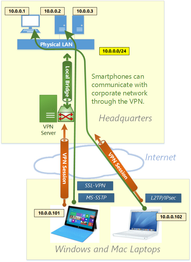 windows sstp client for mac os