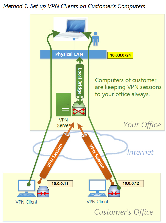 Remote Management - SoftEther VPN Project