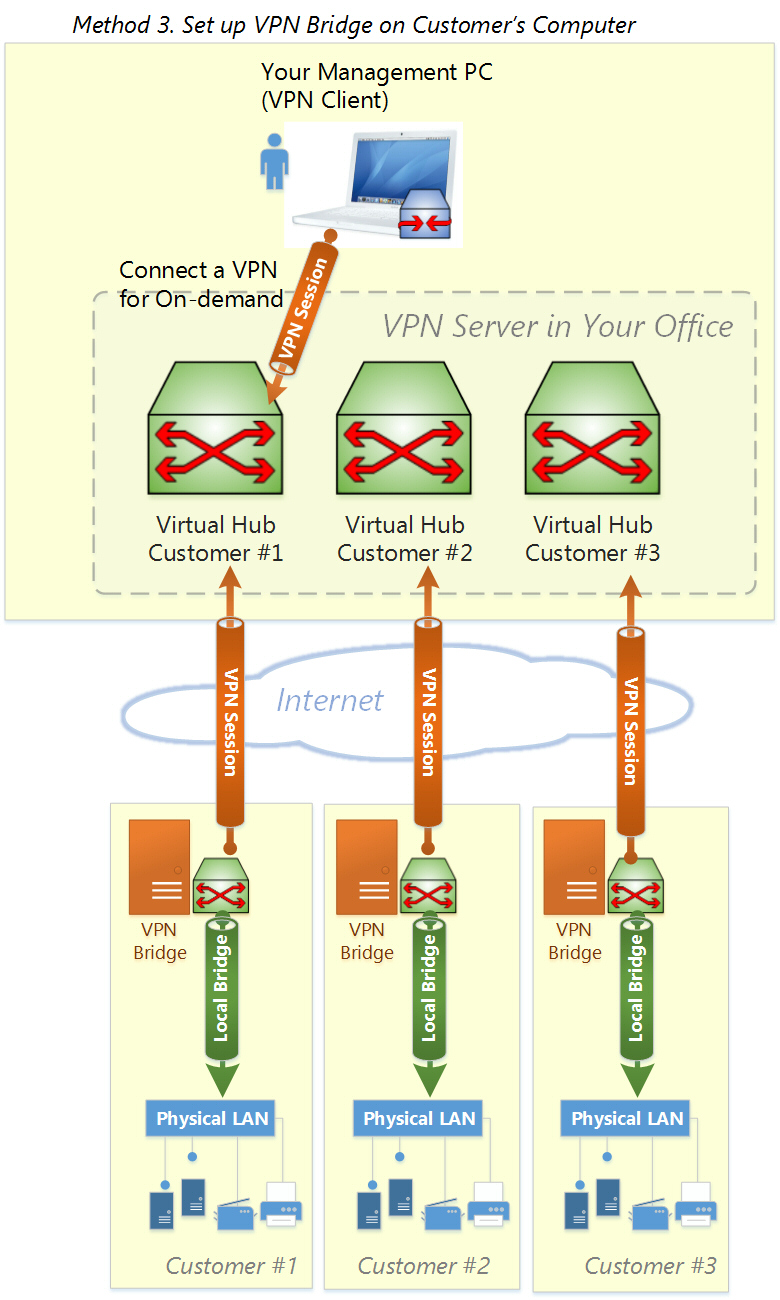 Remote Management - SoftEther VPN Project