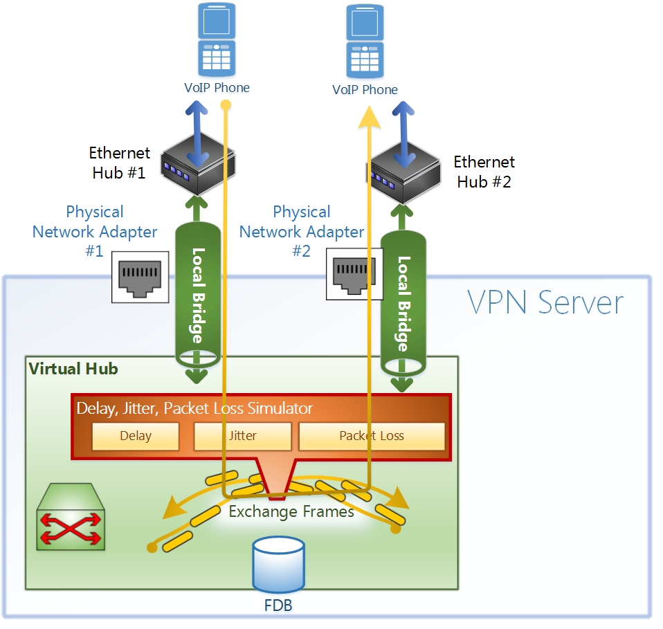 VPN for Network Testing, Simulation and Debugging - SoftEther VPN Project