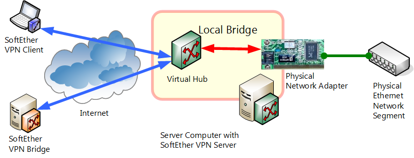 1.2 SoftEther VPN Components - SoftEther VPN Project