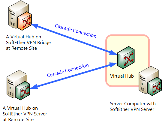 1.2 SoftEther VPN Components - SoftEther VPN Project